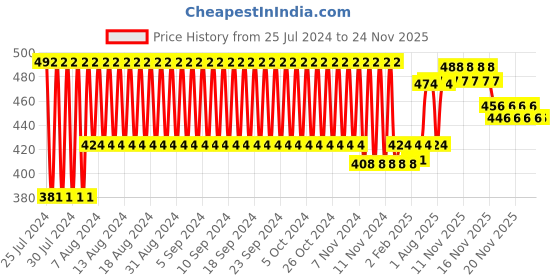 firstcry.com Prime Butterfly Xylophone & Shape Sorter - Green prime Price History Graph from 25 Jul 2024 to 24 Nov 2025