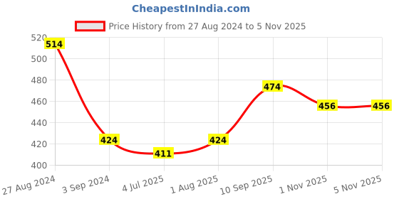 firstcry.com Prime Butterfly Xylophone & Shape Sorter - Yellow prime Price History Graph from 27 Aug 2024 to 5 Nov 2025