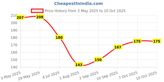 firstcry.com Prime Chain Links Interlocking Educational & Construction Colorful Toy 12 Pieces - Multicolour prime Price History Graph from 3 May 2025 to 10 Oct 2025