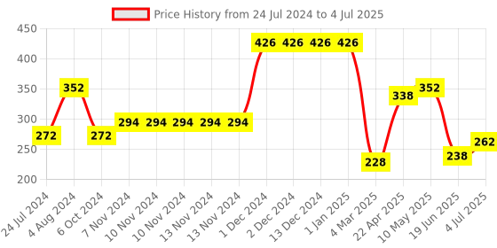 firstcry.com Prime Counting Beads Multicolour - 100 Pieces prime Price History Graph from 24 Jul 2024 to 4 Jul 2025