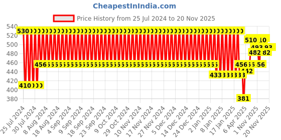 firstcry.com prime creation Prime Creations Pull N Tune Panda Xylophone - Yellow prime creation Price History Graph from 25 Jul 2024 to 20 Nov 2025