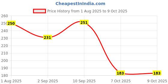 firstcry.com Prime Creative Dough Set Of 8 - Multicolour prime Price History Graph from 1 Aug 2025 to 8 Oct 2025