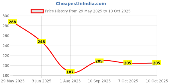 firstcry.com Prime Creative Sand With 2 Small & 1 Big Mould - Multicolour prime Price History Graph from 29 May 2025 to 10 Oct 2025