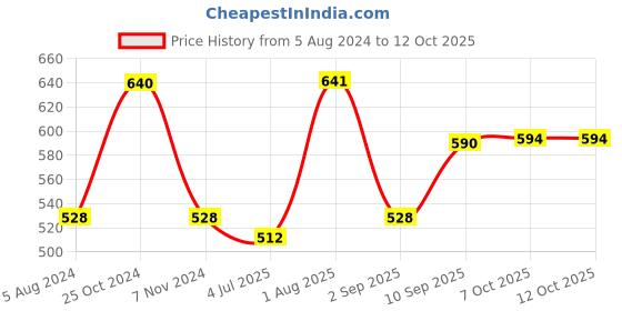 firstcry.com Prime Double Decker Toy BEST Bus - Red prime Price History Graph from 5 Aug 2024 to 12 Oct 2025