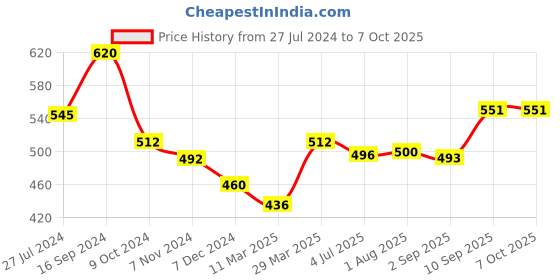 firstcry.com Prime Learning And Writing Board (Color May Vary) prime Price History Graph from 27 Jul 2024 to 6 Oct 2025