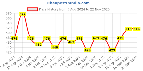 firstcry.com Prime Walk Along Pengo Toy (Color May Vary) prime Price History Graph from 5 Aug 2024 to 22 Nov 2025
