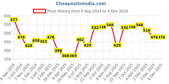 firstcry.com Prime Walk Along Pengo Toy - Green prime Price History Graph from 6 Sep 2024 to 3 Dec 2025