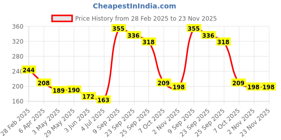 firstcry.com prime PrimeWalk Along Wheelo Bell Toy - Orange prime Price History Graph from 28 Feb 2025 to 22 Nov 2025