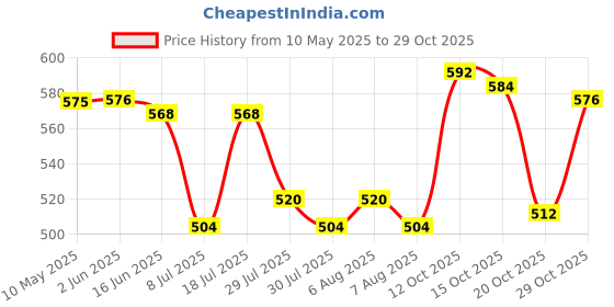 firstcry.com primo gino Primo Cotton Knit Full Length Solid Colour Trackpant With Cut & Sew - Olive Green primo gino Price History Graph from 10 May 2025 to 29 Oct 2025