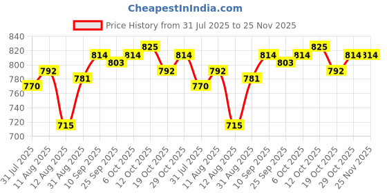 firstcry.com Primo Gino 100% Cotton French Terry Drop Shoulder Full Sleeves Hooded Sweatshirt with Text Print & Kangaroo Pocket - Multicolor primo gino Price History Graph from 31 Jul 2025 to 24 Nov 2025