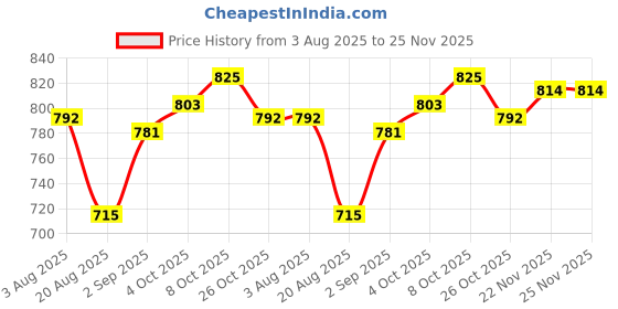 firstcry.com Primo Gino 100% Cotton French Terry Drop Shoulder Full Sleeves Hooded Sweatshirt with Text Print & Kangaroo Pocket - Multicolor primo gino Price History Graph from 3 Aug 2025 to 25 Nov 2025