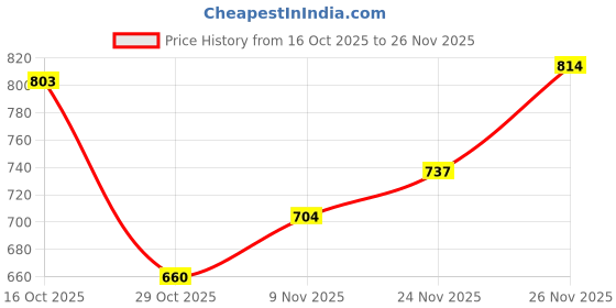 firstcry.com Primo Gino 100% Cotton French Terry Full Sleeves Drop Shoulder Colour Block Hooded Sweatshirt with Front & Back Text Print - Multicolor primo gino Price History Graph from 16 Oct 2025 to 26 Nov 2025