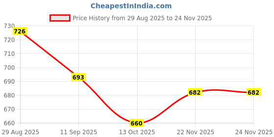 firstcry.com Primo Gino 100% Cotton French Terry Full Sleeves Drop Shoulder Hooded Sweatshirt with Text Print - Green primo gino Price History Graph from 29 Aug 2025 to 24 Nov 2025