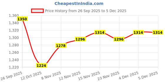 firstcry.com Primo Gino 100% Cotton French Terry Full Sleeves Drop Shoulder Winter Wear Sweatshirt & Joggers Set With Text Print - Grey primo gino Price History Graph from 26 Sep 2025 to 5 Dec 2025