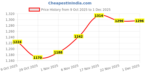 firstcry.com Primo Gino 100% Cotton French Terry Full Sleeves Drop Shoulder Winter Wear Sweatshirt & Joggers Set With Text Print - Grey primo gino Price History Graph from 9 Oct 2025 to 1 Dec 2025