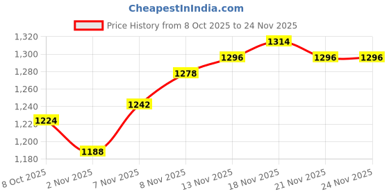 firstcry.com Primo Gino 100% Cotton French Terry Full Sleeves Drop Shoulder Winter Wear Sweatshirt & Joggers Set With Text Print - Grey primo gino Price History Graph from 8 Oct 2025 to 24 Nov 2025