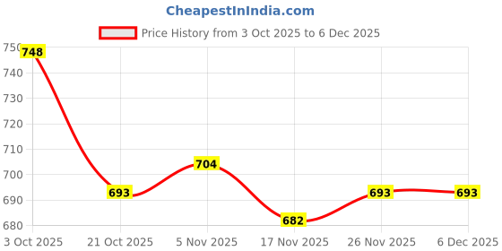 firstcry.com Primo Gino 100% Cotton French Terry Full Sleeves High Neck Sweatshirt with Text Print - Lavender primo gino Price History Graph from 3 Oct 2025 to 5 Dec 2025