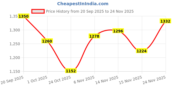 firstcry.com Primo Gino 100% Cotton French Terry Full Sleeves Printed Sweatshirt with Joggers Sets with The Good One Text Print - Pink primo gino Price History Graph from 20 Sep 2025 to 24 Nov 2025