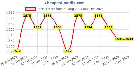 firstcry.com Primo Gino 100% Cotton French Terry Knit Drop Shoulder Full Sleeves Oversized Color Block Sweatshirt and Jogger Set- Dark Green & White primo gino Price History Graph from 30 Aug 2025 to 3 Dec 2025