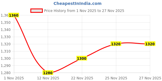 firstcry.com Primo Gino 100% Cotton French Terry Knit Full Sleeves Hooded Sweatshirt with Jogger Set with Text Print & Sequin - Black primo gino Price History Graph from 1 Nov 2025 to 25 Nov 2025