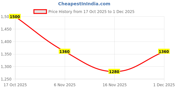 firstcry.com Primo Gino 100% Cotton French Terry Knit Full Sleeves Hooded Sweatshirt with Jogger Set with Text Print & Sequin - Black primo gino Price History Graph from 17 Oct 2025 to 1 Dec 2025