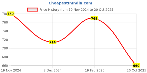firstcry.com Primo Gino 100% Cotton French Terry Knit Full Sleeves Hooded Sweatshirt with Text Print & Kangaroo Pockets - Blue primo gino Price History Graph from 19 Nov 2024 to 20 Oct 2025