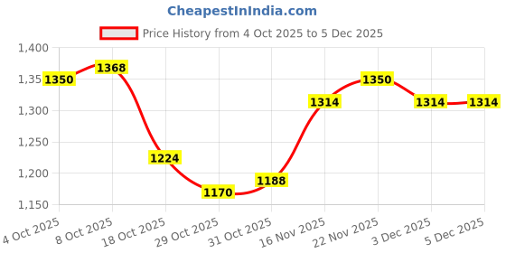 firstcry.com Primo Gino 100% Cotton French Terry Knit Full Sleeves Sweatshirt & Joggers Co-ord Set With Text Print - Green primo gino Price History Graph from 4 Oct 2025 to 5 Dec 2025
