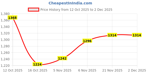 firstcry.com Primo Gino 100% Cotton French Terry Knit Full Sleeves Sweatshirt & Joggers Co-ord Set With Text Print - Green primo gino Price History Graph from 12 Oct 2025 to 1 Dec 2025