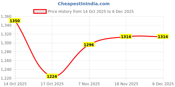 firstcry.com Primo Gino 100% Cotton French Terry Knit Full Sleeves Sweatshirt & Joggers Co-ord Set With Text Print - Green primo gino Price History Graph from 14 Oct 2025 to 5 Dec 2025