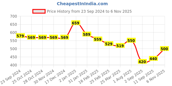firstcry.com Primo Gino 100% Cotton French Terry Knit Full Sleeves Sweatshirt with Text Print - Green primo gino Price History Graph from 23 Sep 2024 to 6 Nov 2025