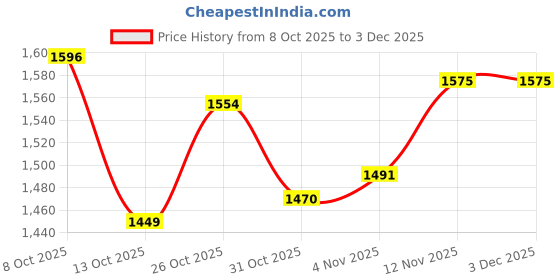 firstcry.com Primo Gino 100% Cotton French Terry Oversized Drop Shoulder Full Sleeves Color Block High Neck Zipper Sweatshirt and Jogger Set with Kangaroo Pockets Chelsea Text Print - White & Blue primo gino Price History Graph from 8 Oct 2025 to 3 Dec 2025