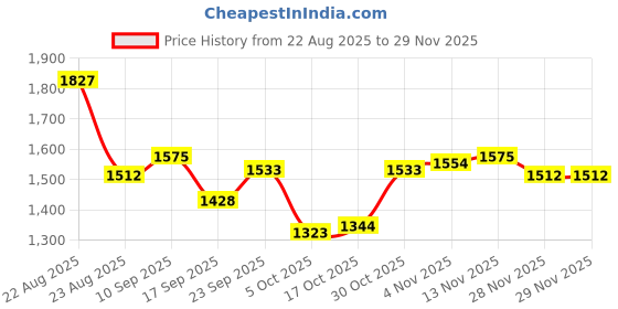 firstcry.com Primo Gino 100% Cotton French Terry Oversized Drop Shoulder Full Sleeves Hooded T-Shirt & Jogger Pant Set With Text Print - Blue primo gino Price History Graph from 22 Aug 2025 to 28 Nov 2025
