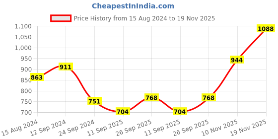 firstcry.com Primo Gino 100% Cotton Full Sleeves Sweater with All Over Plush Embroidery - White primo gino Price History Graph from 15 Aug 2024 to 19 Nov 2025