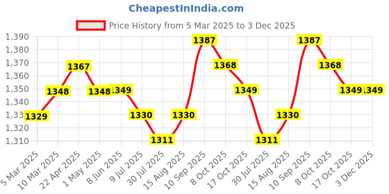 firstcry.com Primo Gino 100% Cotton Half Sleeves Shorts Night Suit With Floral & Text Print Pack Of 2 - Peach & Off White primo gino Price History Graph from 5 Mar 2025 to 2 Dec 2025