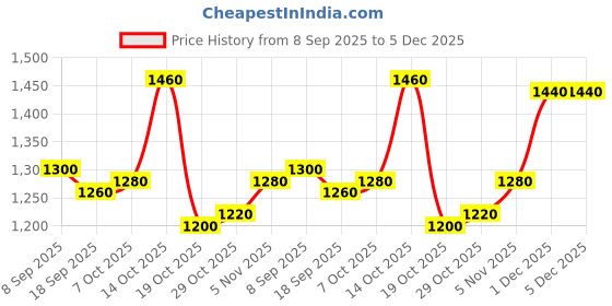 firstcry.com Primo Gino 100% Cotton Knit French Terry Oversized Drop Shoulder Full Sleeves Sweatshirt & Oversized Jogger Set with Imagine Print - Blue primo gino Price History Graph from 8 Sep 2025 to 5 Dec 2025