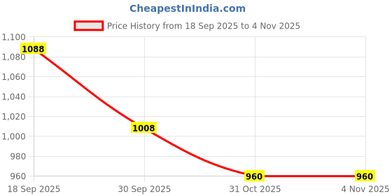 firstcry.com Primo Gino 100% Cotton Knit Full Sleeves Pullover Sweater with Heart Reversible Sequin Detailing - Pink primo gino Price History Graph from 18 Sep 2025 to 4 Nov 2025