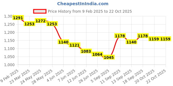 firstcry.com Primo Gino 100% Cotton Knit Half Sleeves Shorts Night Suits With Ice Cream Print Pack of 2 - White & Pink primo gino Price History Graph from 9 Feb 2025 to 22 Oct 2025