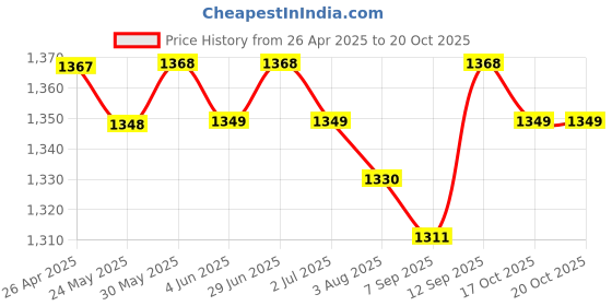 firstcry.com Primo Gino 100% Cotton Knit Knee Lenght Shorts with Beach Theme Print Pack of 3 - Blue Brown & White primo gino Price History Graph from 26 Apr 2025 to 20 Oct 2025