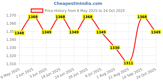 firstcry.com Primo Gino 100% Cotton Knit Knee Lenght Shorts with Beach Theme Print Pack of 3 - Blue Brown & White primo gino Price History Graph from 6 May 2025 to 24 Oct 2025