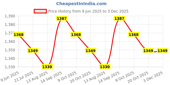 firstcry.com Primo Gino 100% Cotton Knit Knee Length Shorts With Abstract Print Pack of 3 - Black Beige & Green primo gino Price History Graph from 9 Jun 2025 to 2 Dec 2025