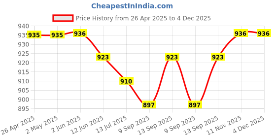 firstcry.com Primo Gino 100% Cotton Knit Knee Length Shorts With Text Print Pack Of 2 - Navy Blue & White primo gino Price History Graph from 26 Apr 2025 to 4 Dec 2025