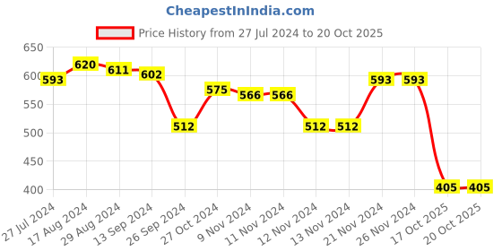 firstcry.com Primo Gino 100% Cotton Three Fourth Sleeves Top With Solid Colour - Pink primo gino Price History Graph from 27 Jul 2024 to 20 Oct 2025