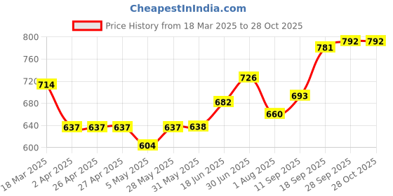 firstcry.com Primo Gino 100% Cotton Woven Full Length Straight Legs Washed Jeans - Black primo gino Price History Graph from 18 Mar 2025 to 28 Oct 2025