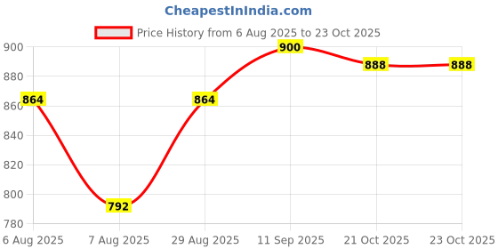 firstcry.com Primo Gino 100% Cotton Woven Full Sleeves Washed Denim Shirt Dress - Blue primo gino Price History Graph from 6 Aug 2025 to 23 Oct 2025
