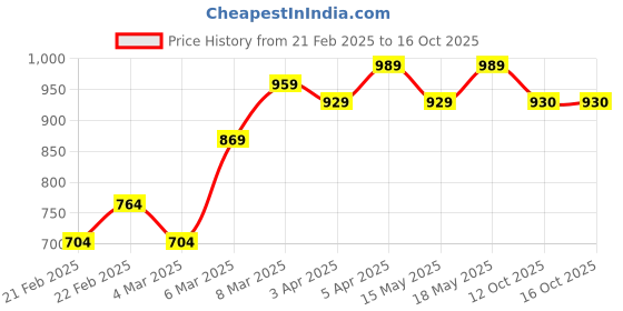 firstcry.com Primo Gino 100% Cotton Woven Half Sleeves Double Gauze Full Length Jumpsuit with Overlap Detail -Blue primo gino Price History Graph from 21 Feb 2025 to 16 Oct 2025
