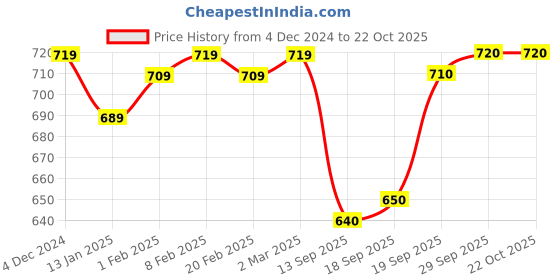 firstcry.com Primo Gino 100% Viscose Crinken Full Length Crape Trousers -Navy Blue primo gino Price History Graph from 4 Dec 2024 to 21 Oct 2025