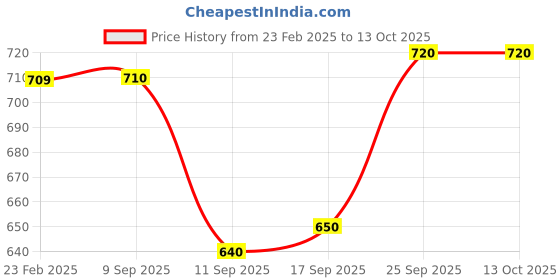 firstcry.com Primo Gino 100% Viscose Crinken Full Length Crape Trousers -Navy Blue primo gino Price History Graph from 23 Feb 2025 to 13 Oct 2025