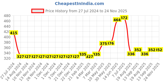 firstcry.com Primo Gino Above Knee Length Shorts With Winner Print - Navy primo gino Price History Graph from 27 Jul 2024 to 24 Nov 2025