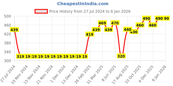 firstcry.com Primo Gino Above Knee Length Skirt Floral Print - Indigo Blue primo gino Price History Graph from 27 Jul 2024 to 3 Jan 2026