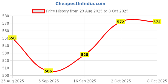 firstcry.com Primo Gino All Over Fruit Digital Print Sleeveless Top with Overlap Detailing at Back in Cotton Elastane Fabric - Peach primo gino Price History Graph from 23 Aug 2025 to 7 Oct 2025